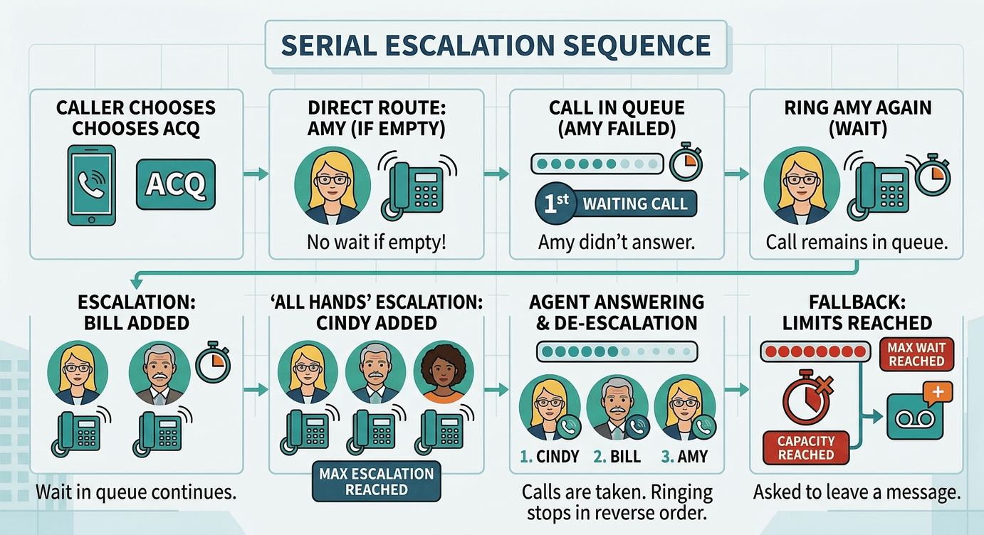 IsOn24 call queue serial escalation sequence