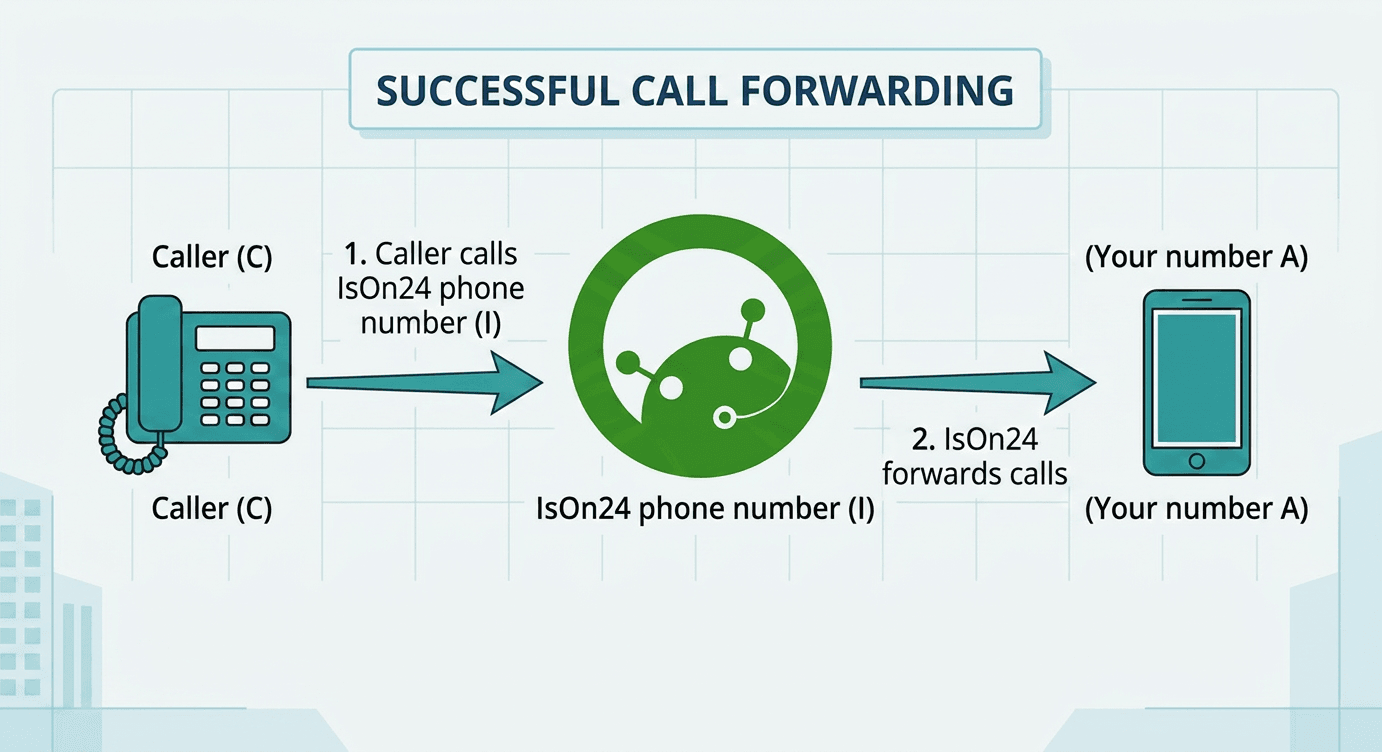 Correct call forwarding with IsOn24