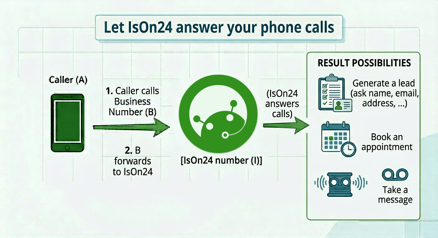 Let IsOn24 answer your calls