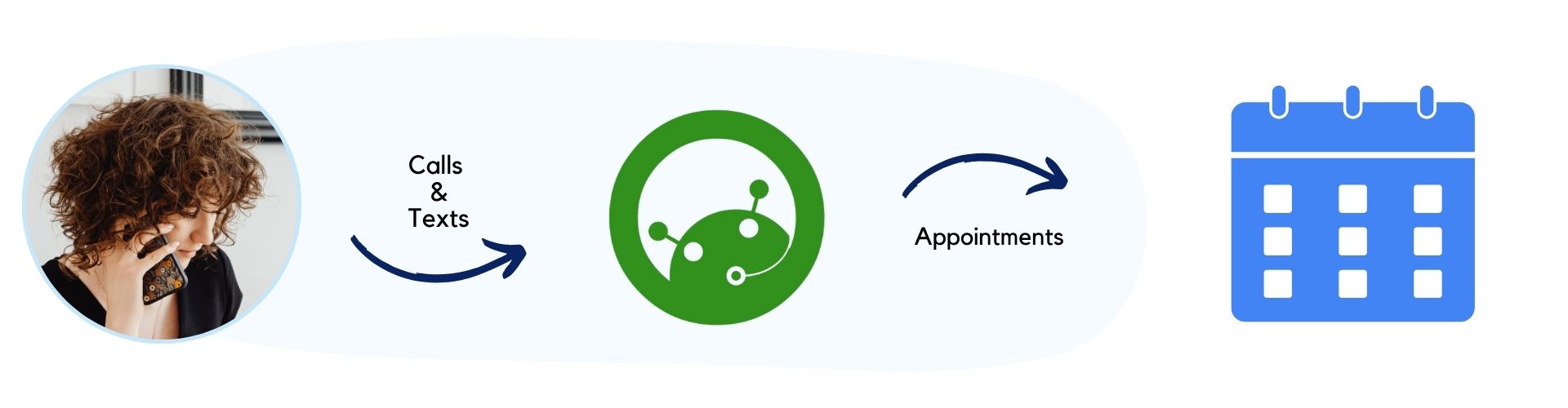 When a client calls, IsOn24 Automated Call Agent answers phone calls, text messages and books appointments, creates transcripts, and if needed, queues the phone calls to be answered by staff, one-by-one. All the bookings and transcripts are made available in your connected Google account
