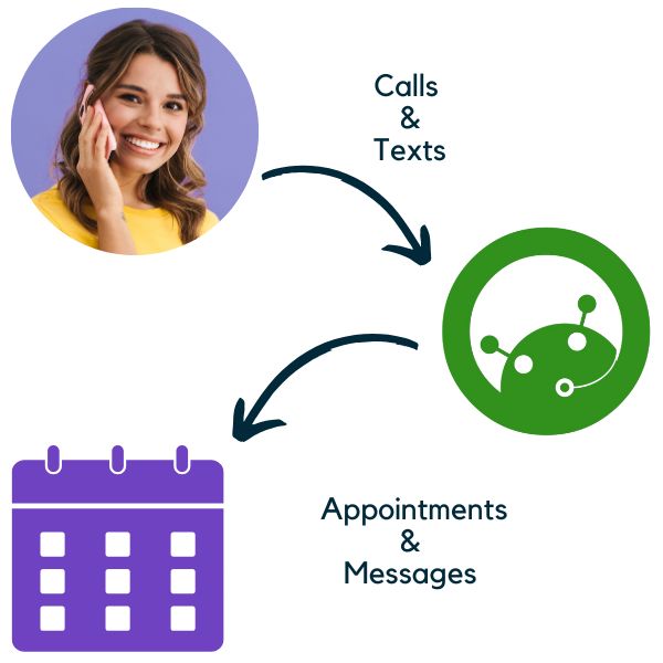 When a client calls, IsOn24 Call Agent answers phone calls, text messages and books appointments, creates transcripts, and if needed, queues the phone calls to be answered by staff, one-by-one.