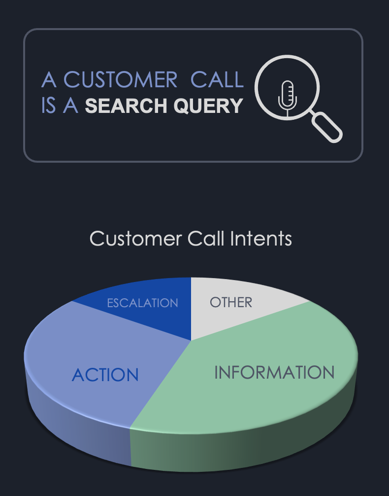 Every Customer call is a search query
